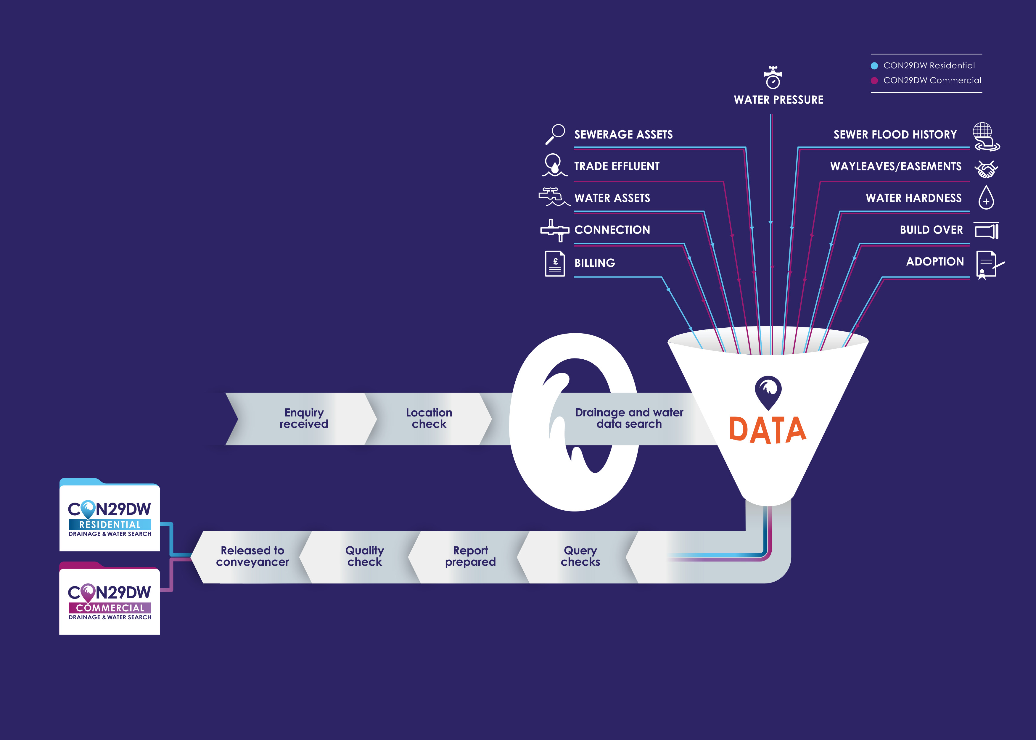 CON29DW data process infographic